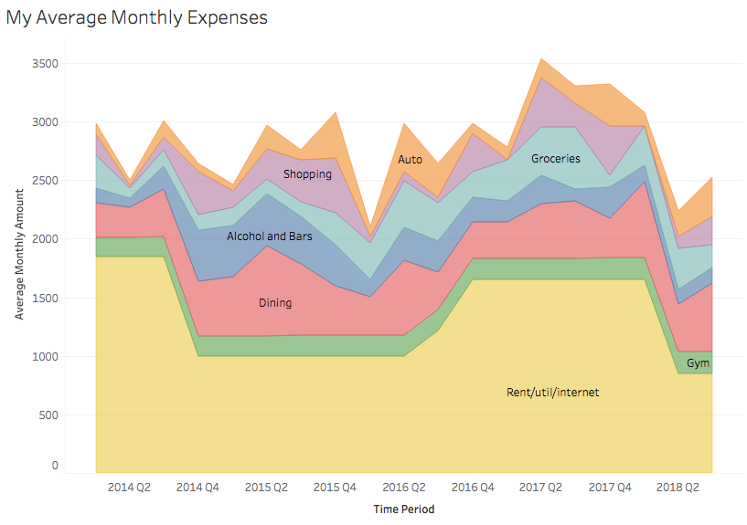 My Average Monthly Expenses