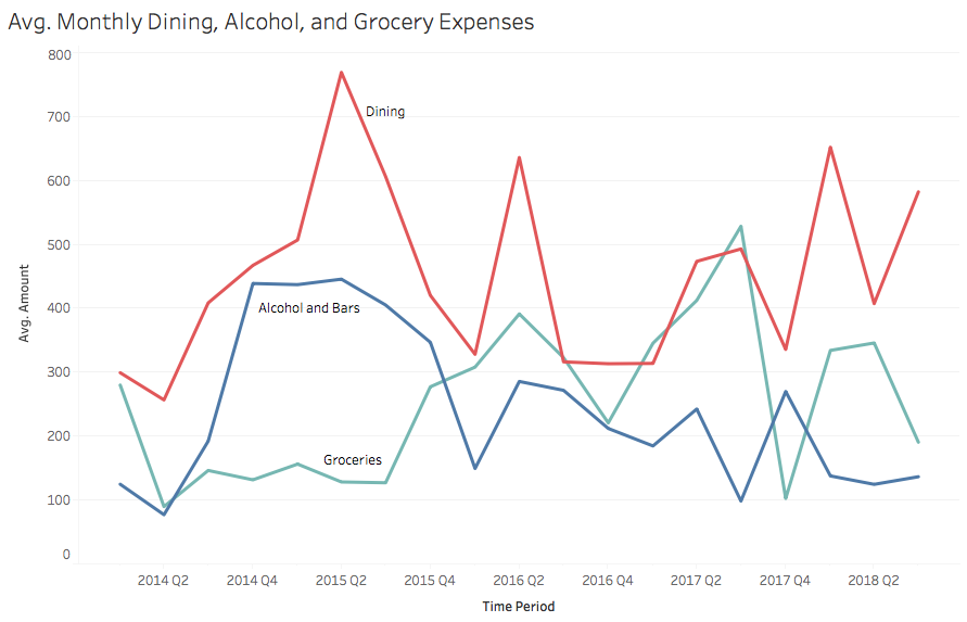 This shows my average monthly expenses for dining, drinks, and groceries